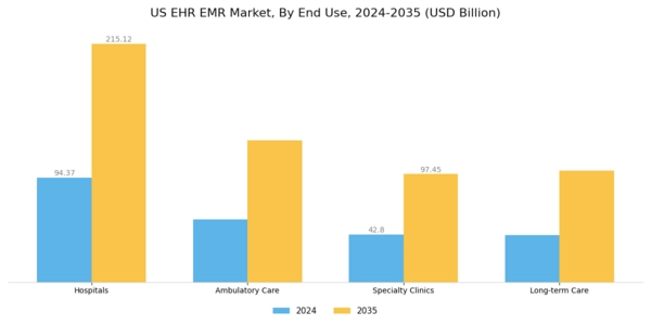 US Global EHR EMR Market Segment Image 1