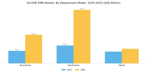 US Global EHR EMR Market Segment Image 2