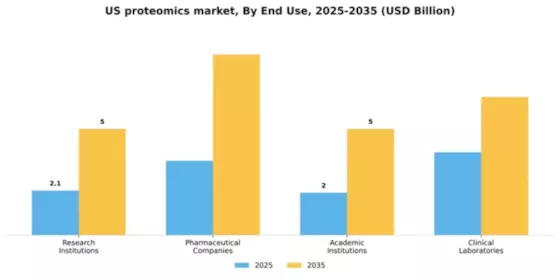 US Proteomics Market Segment Image 1