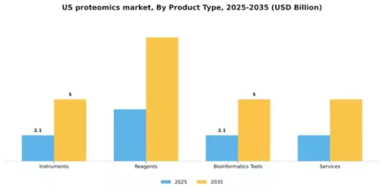 US Proteomics Market Segment Image 2