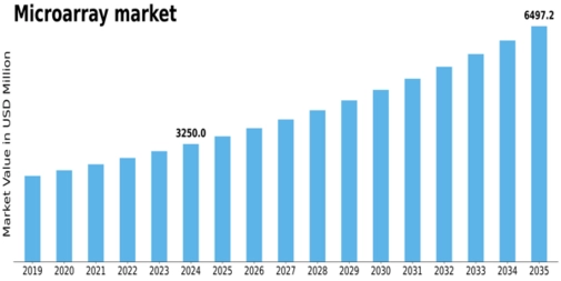 US Proteomics Market Size