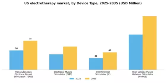 US Electrotherapy Market Segment Image 1