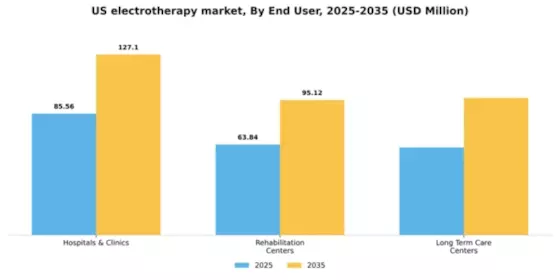 US Electrotherapy Market Segment Image 2