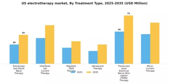 US Electrotherapy Market Segment Image 3