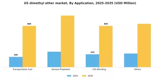 US Dimethyl Ether Market Segment Image 0