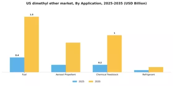 US Dimethyl Ether Market Segment Image 0