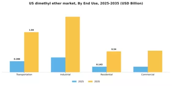 US Dimethyl Ether Market Segment Image 2