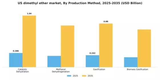 US Dimethyl Ether Market Segment Image 3