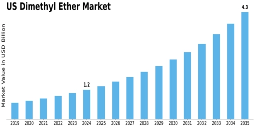 US Dimethyl Ether Market Size