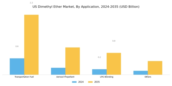 US Dimethyl Ether Market Segment Image 1