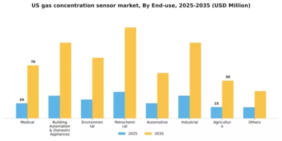 US Gas Concentration Sensor Market Segment Image 0