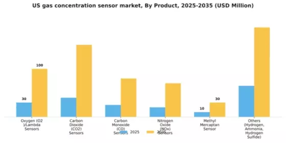 US Gas Concentration Sensor Market Segment Image 1
