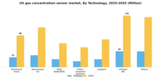 US Gas Concentration Sensor Market Segment Image 2