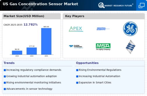 US Gas Concentration Sensor Market Infographic