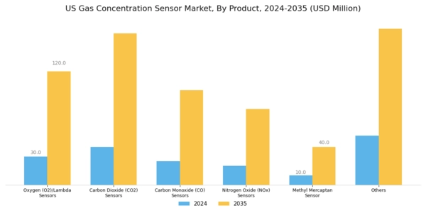 US Gas Concentration Sensor Market Segment Image 0