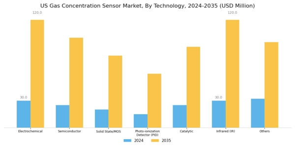 US Gas Concentration Sensor Market Segment Image 2