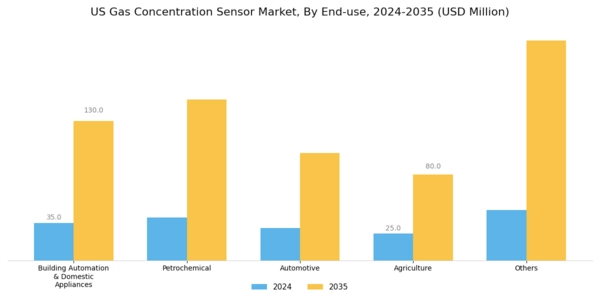 US Gas Concentration Sensor Market Segment Image 3