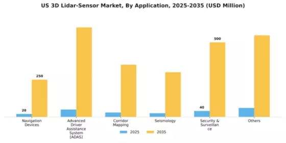 US 3D LiDAR Sensor Market Segment Image 0