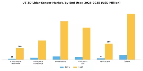 US 3D LiDAR Sensor Market Segment Image 2