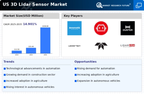 US 3D LiDAR Sensor Market Infographic