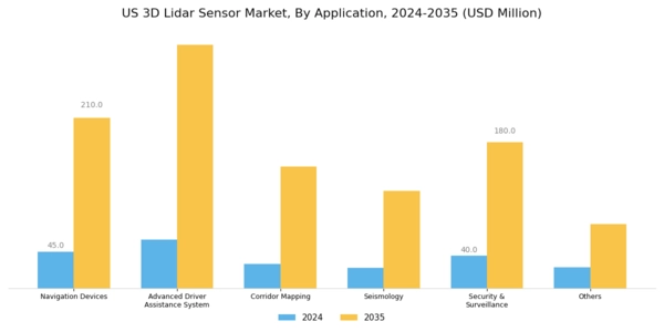 US 3D LiDAR Sensor Market Segment Image 1