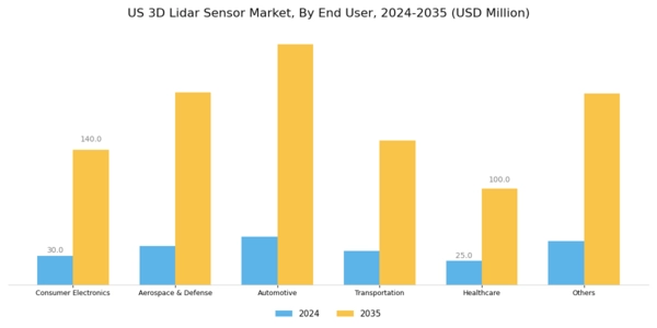 US 3D LiDAR Sensor Market Segment Image 3
