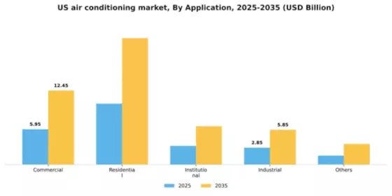 US Air Condition Market Segment Image 0