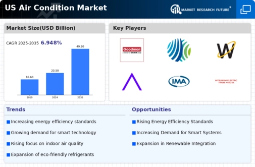 US Air Condition Market Infographic
