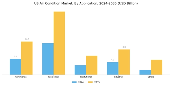 US Air Condition Market Segment Image 0