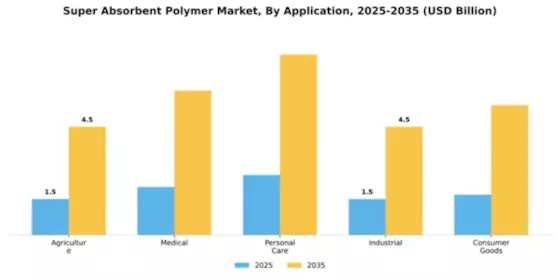 Super Absorbent Polymer Market Segment Image 0