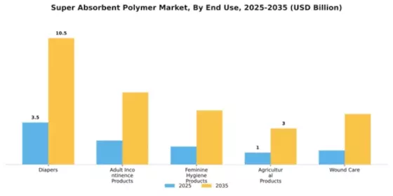 Super Absorbent Polymer Market Segment Image 2