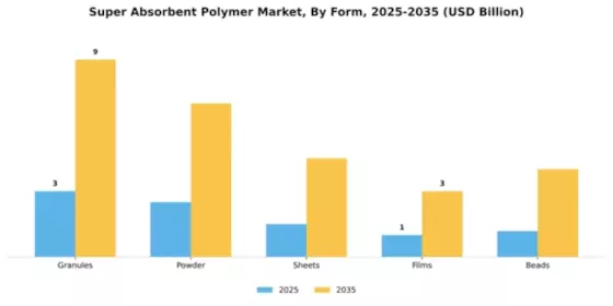 Super Absorbent Polymer Market Segment Image 3