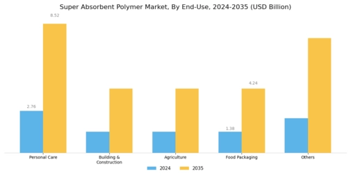 Super Absorbent Polymer Market Segment Image 1
