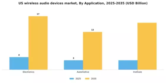US Wireless Audio Devices Market Segment Image 0
