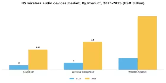 US Wireless Audio Devices Market Segment Image 1