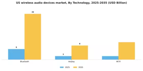 US Wireless Audio Devices Market Segment Image 2