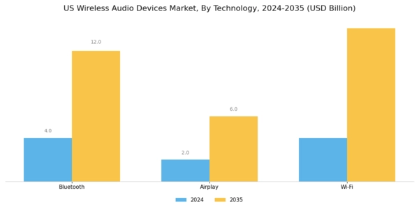 US Wireless Audio Devices Market Segment Image 0