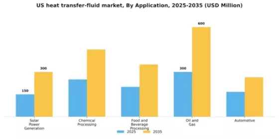 US Heat Transfer Fluid Market Segment Image 0