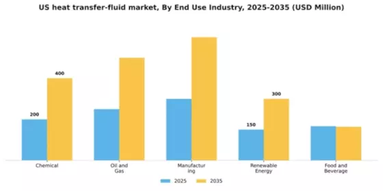 US Heat Transfer Fluid Market Segment Image 1