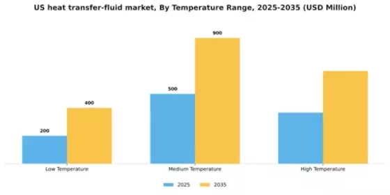 US Heat Transfer Fluid Market Segment Image 2