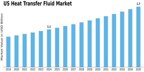 US Heat Transfer Fluid Market Size