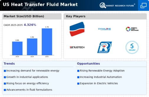 US Heat Transfer Fluid Market Infographic