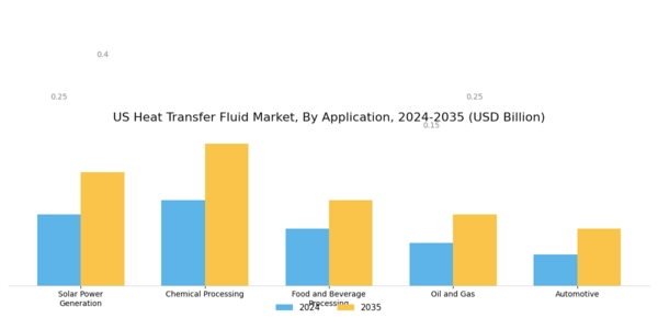 US Heat Transfer Fluid Market Segment Image 0