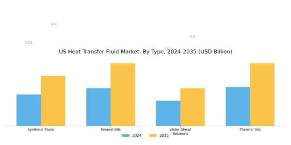 US Heat Transfer Fluid Market Segment Image 1