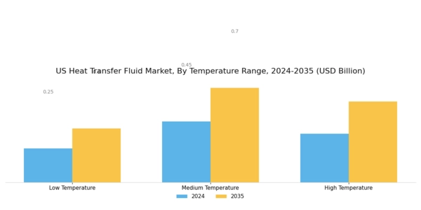 US Heat Transfer Fluid Market Segment Image 3