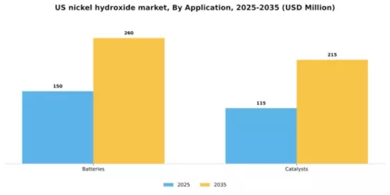 US Nickel Hydroxide Market Segment Image 0