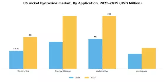 US Nickel Hydroxide Market Segment Image 0