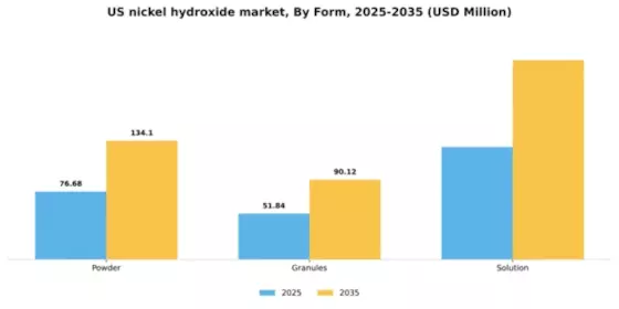 US Nickel Hydroxide Market Segment Image 2