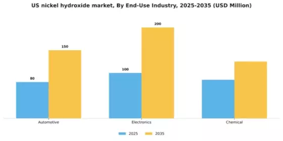 US Nickel Hydroxide Market Segment Image 1