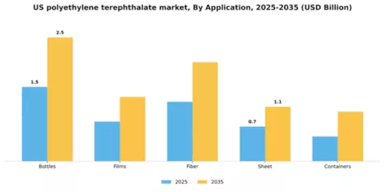 US Polyethylene Terephthalate Market Segment Image 0